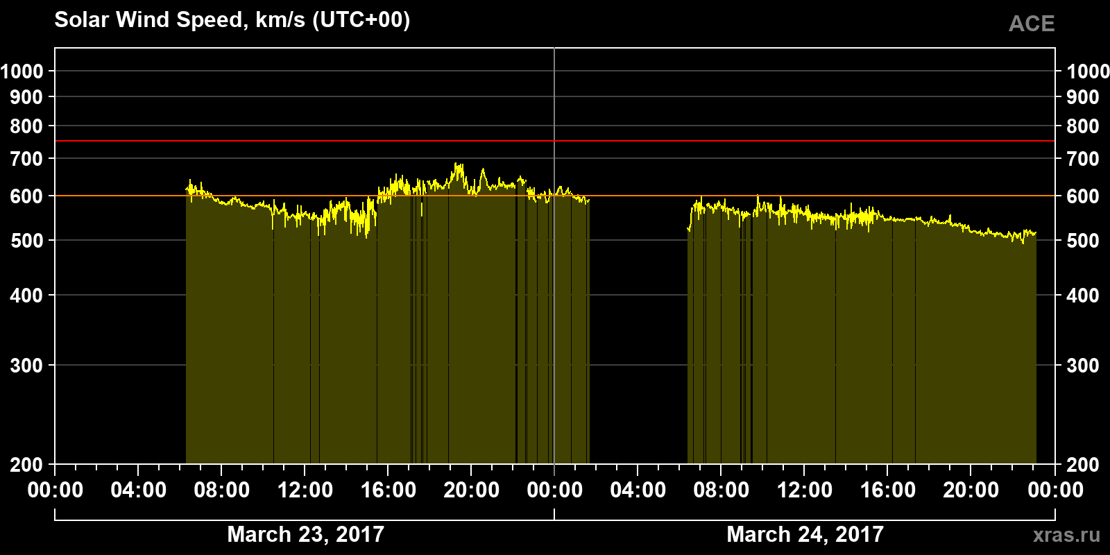 Solar wind speed
