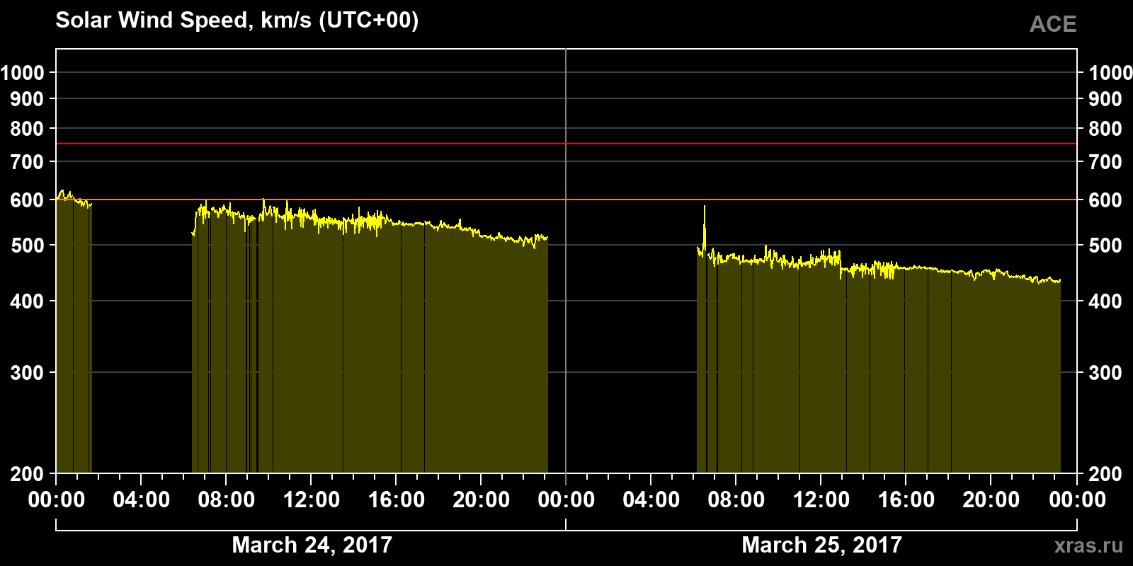 Solar wind speed