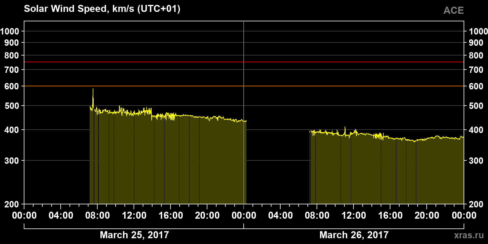 Solar wind speed