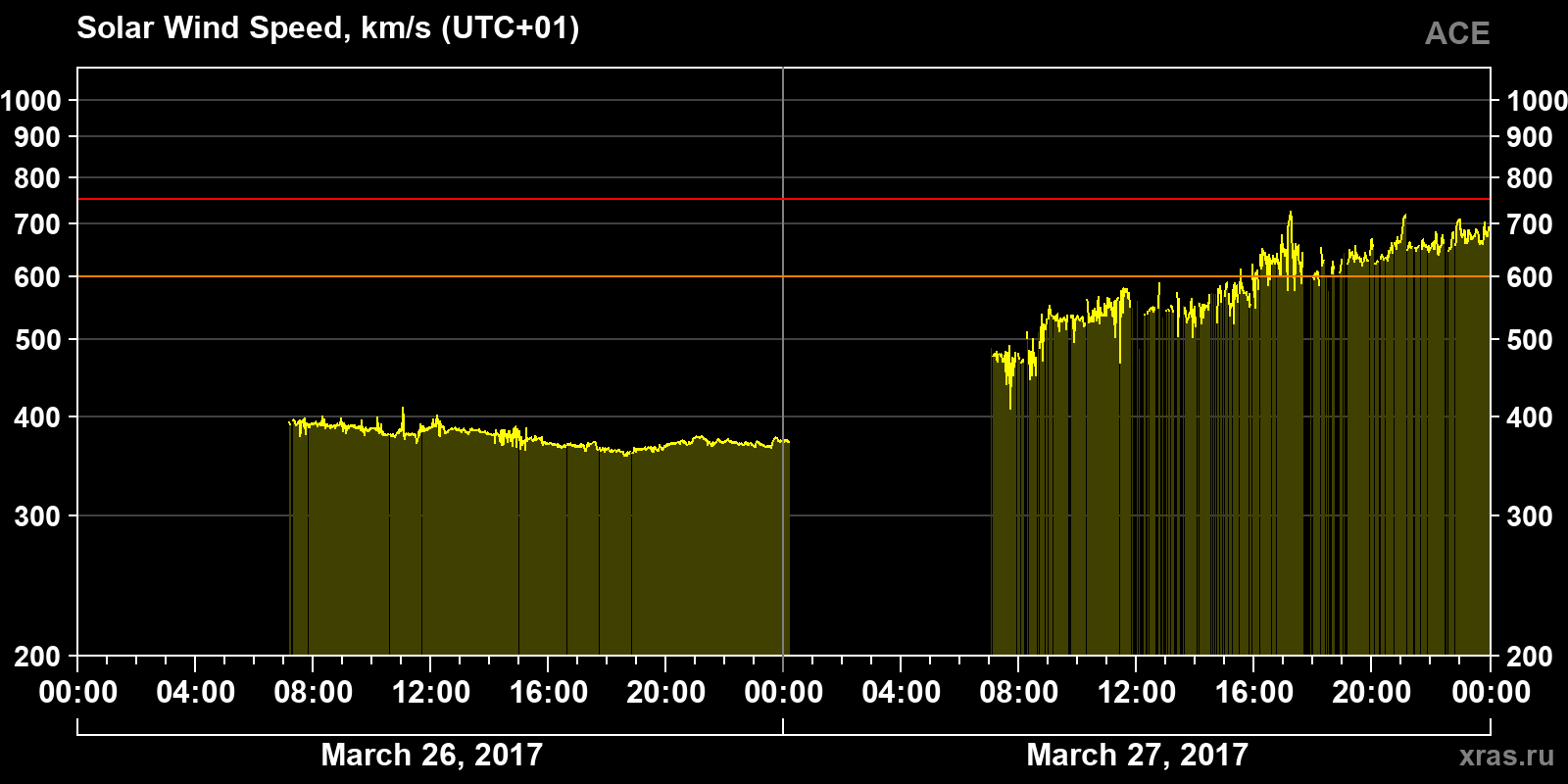 Solar wind speed