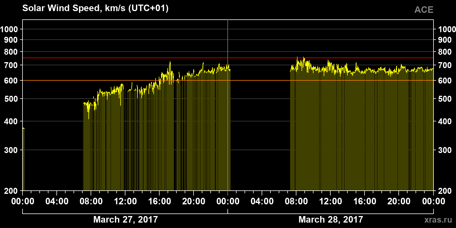 Solar wind speed