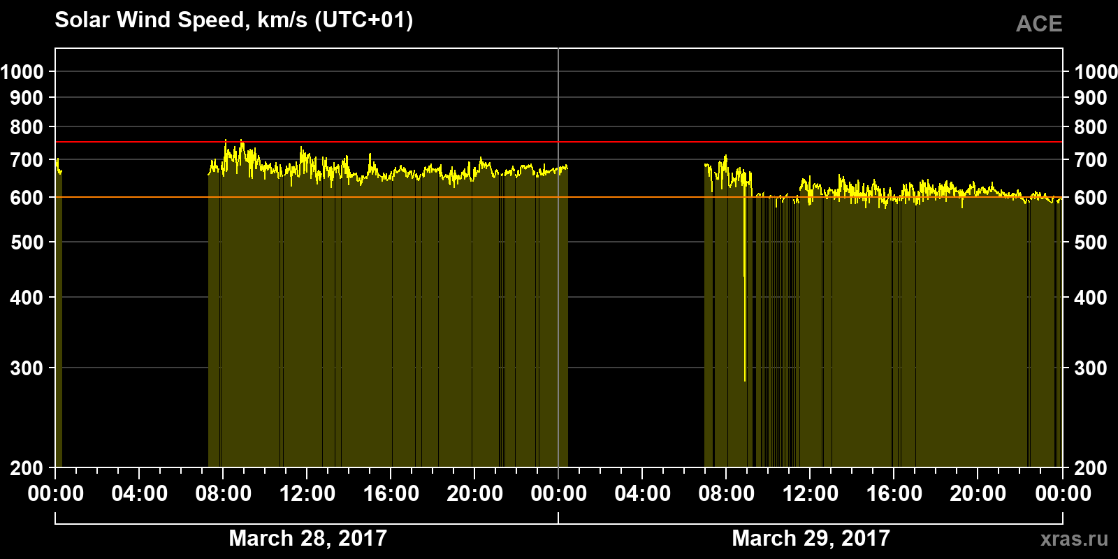 Solar wind speed
