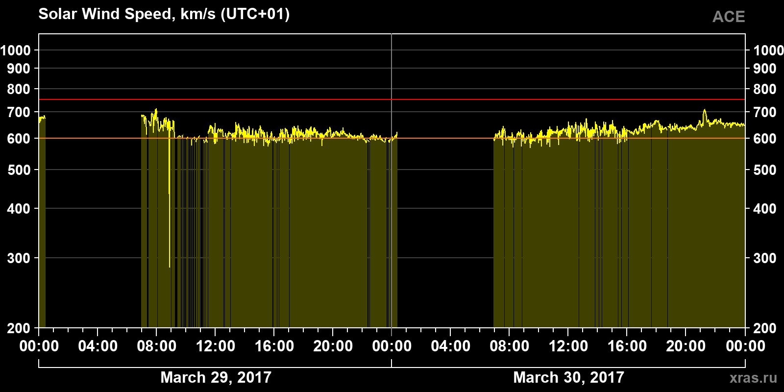 Solar wind speed