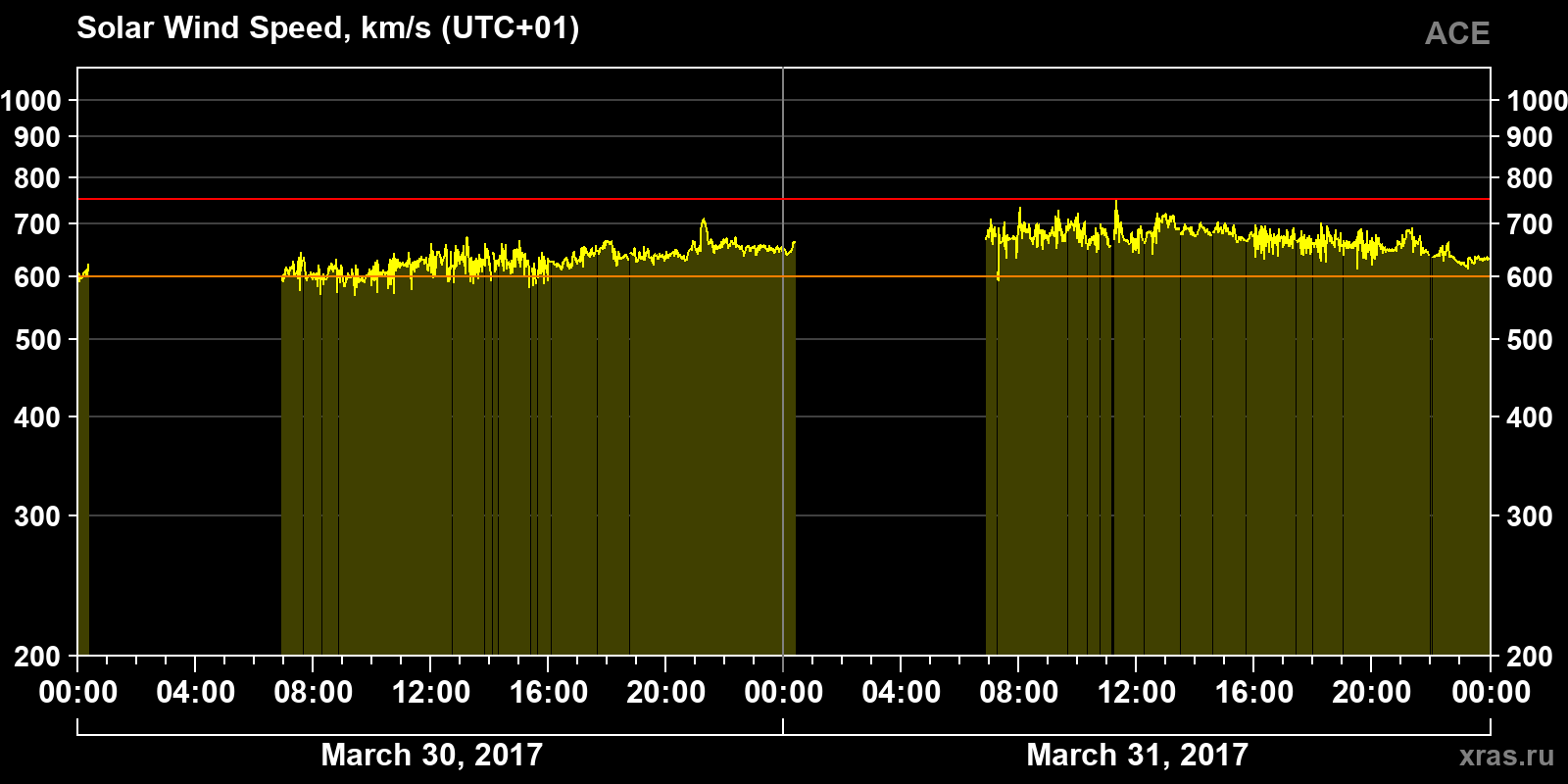 Solar wind speed