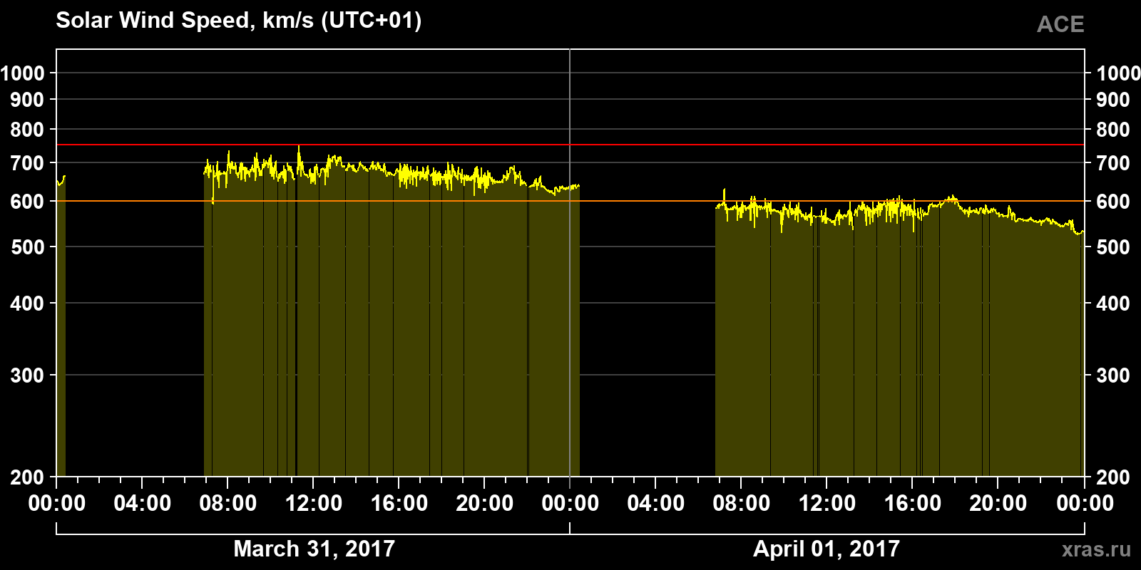 Solar wind speed