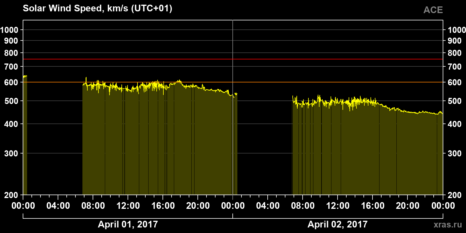 Solar wind speed