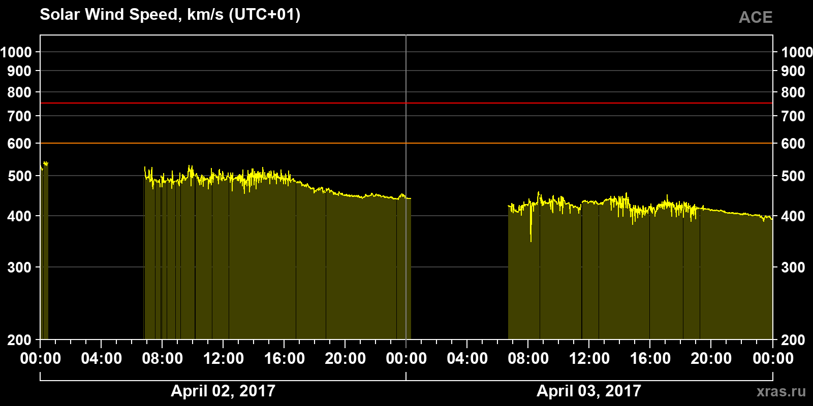 Solar wind speed