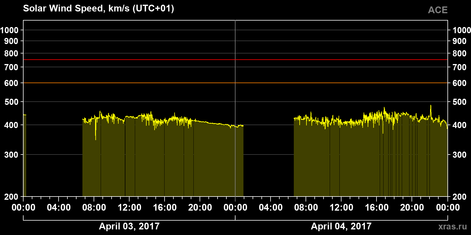 Solar wind speed