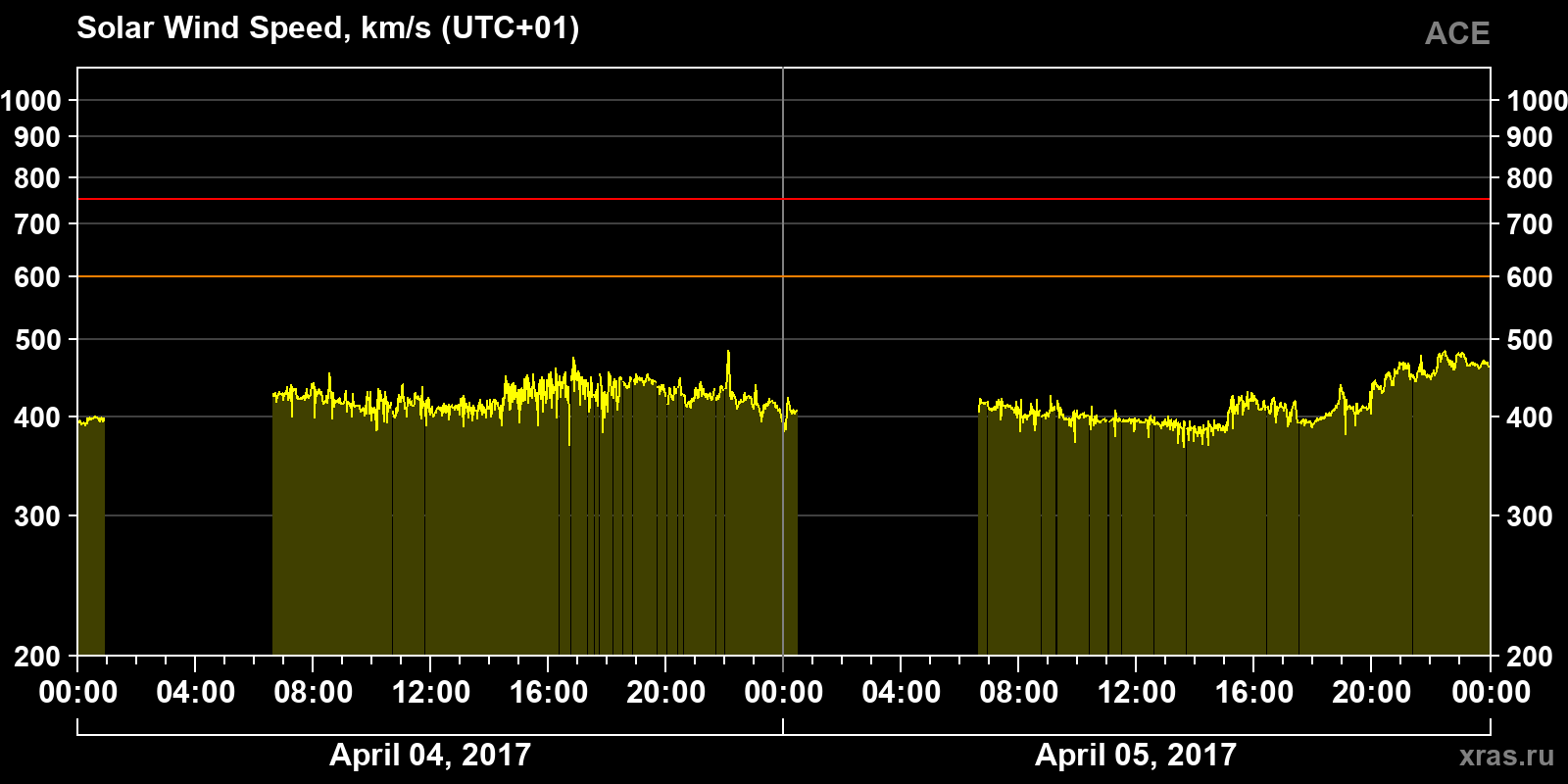 Solar wind speed