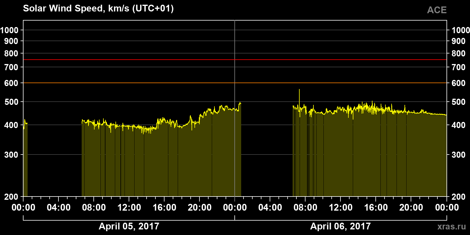Solar wind speed