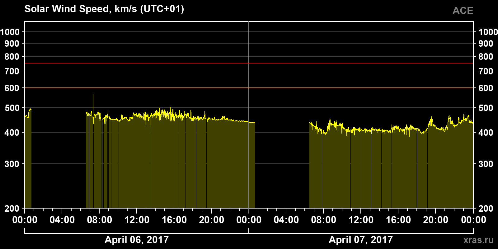 Solar wind speed