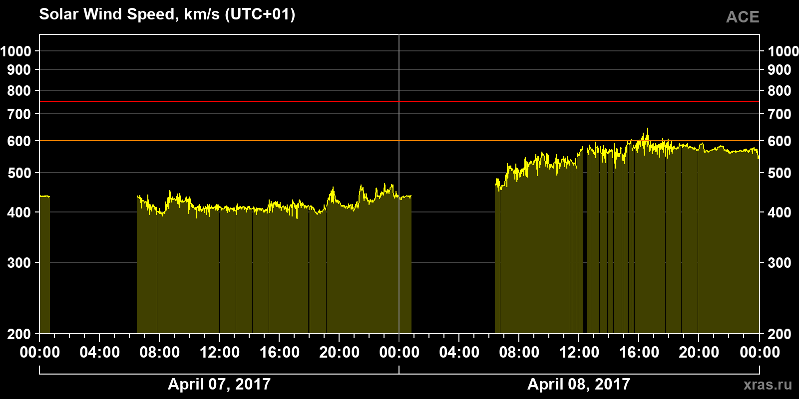 Solar wind speed