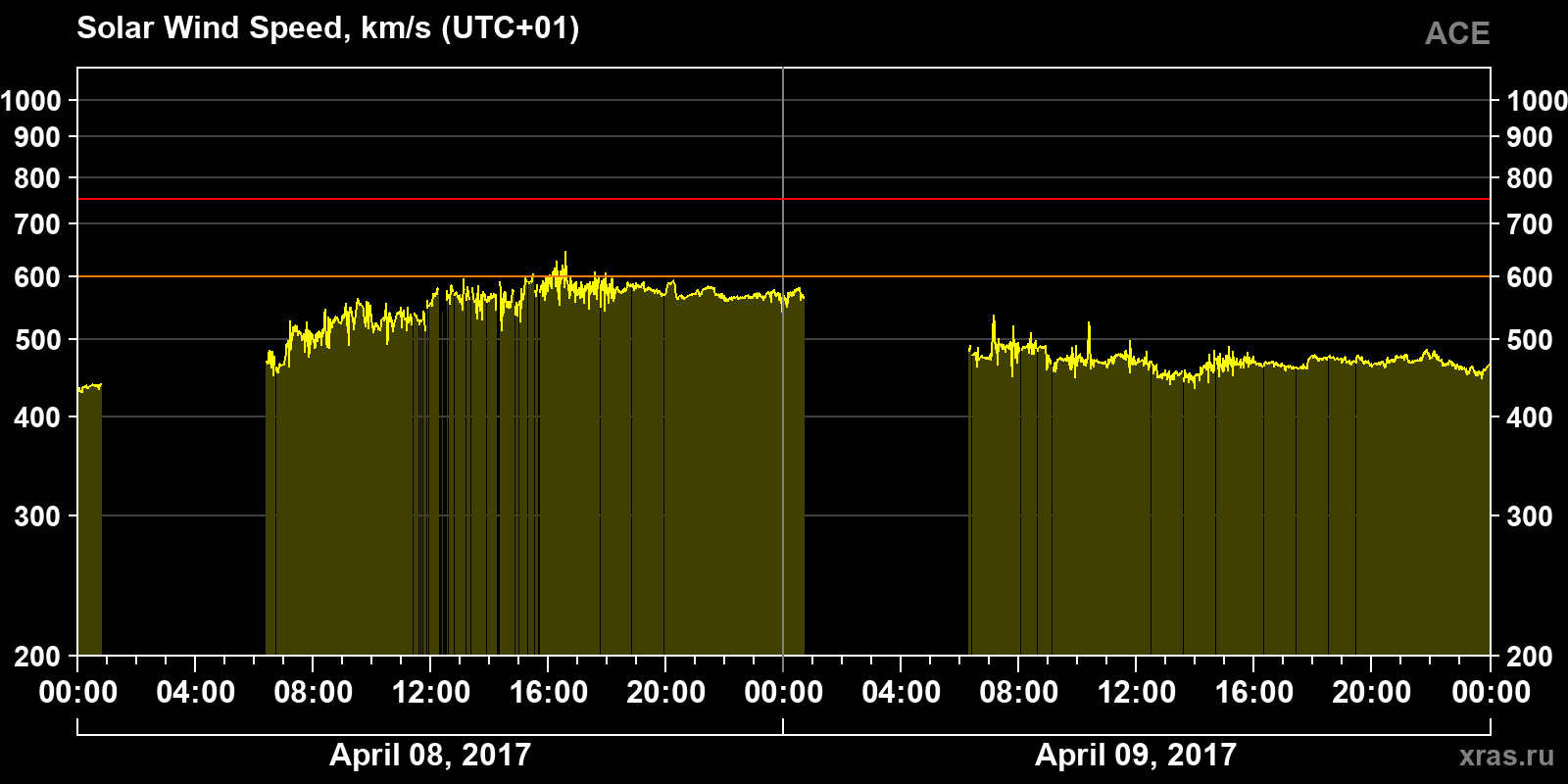 Solar wind speed