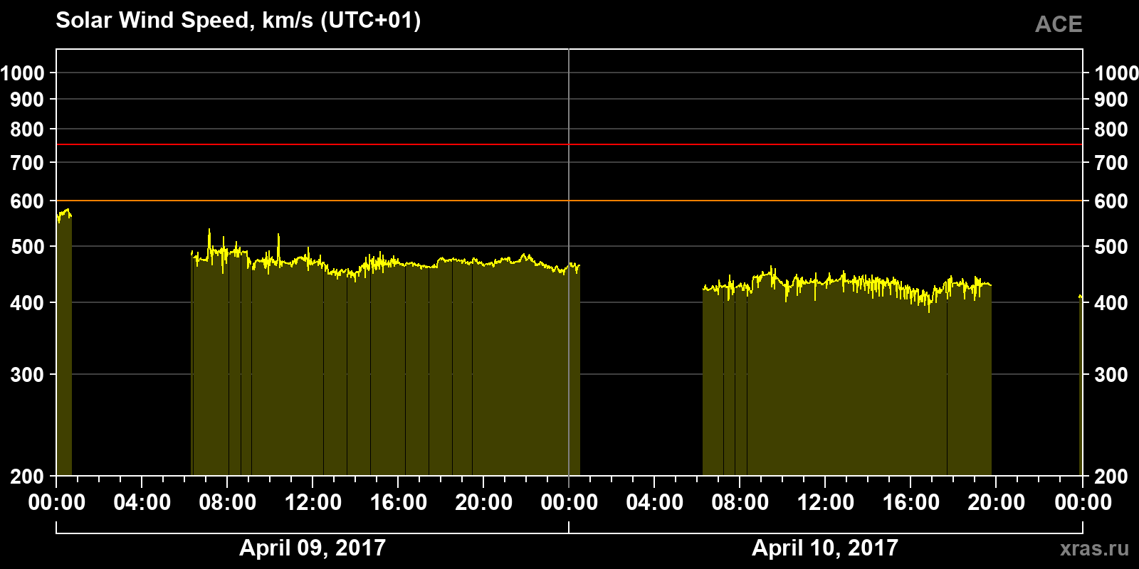 Solar wind speed