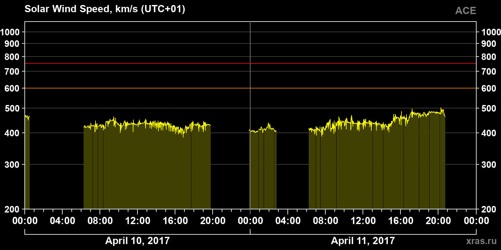 Solar wind speed