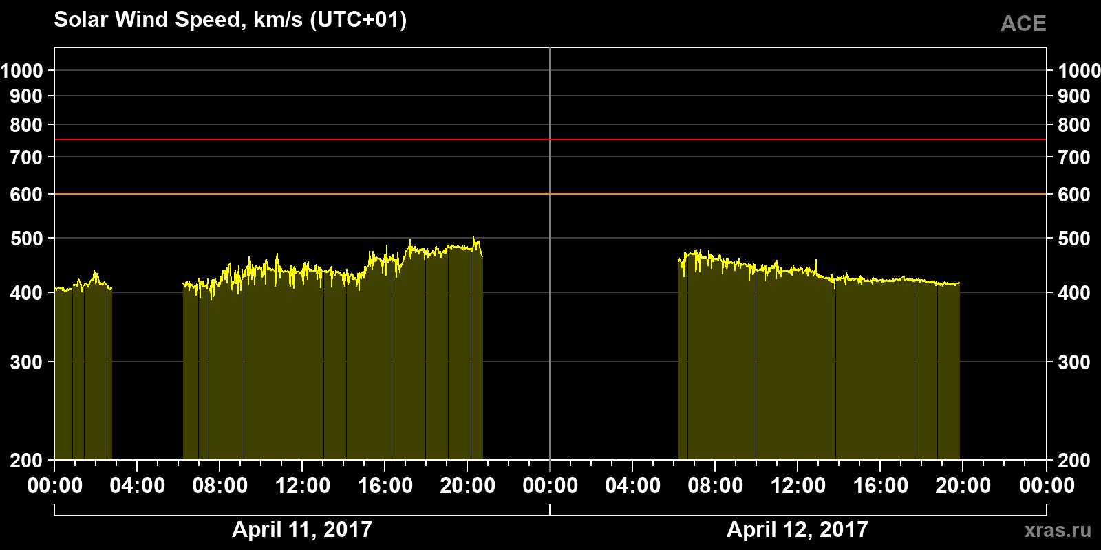 Solar wind speed