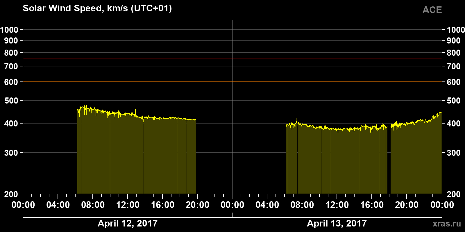 Solar wind speed