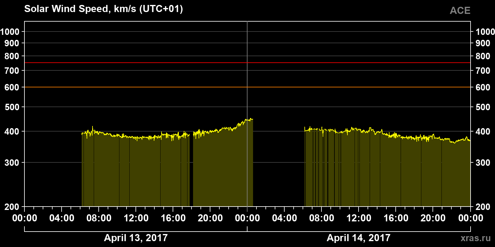 Solar wind speed