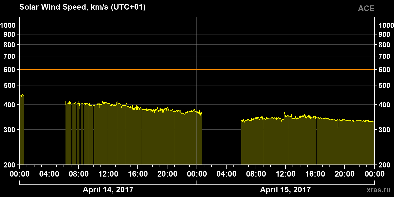 Solar wind speed