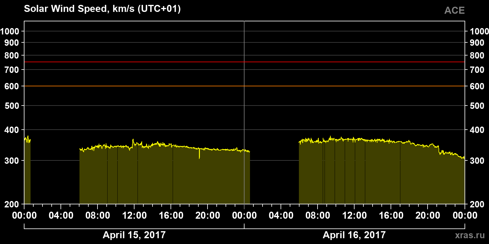 Solar wind speed