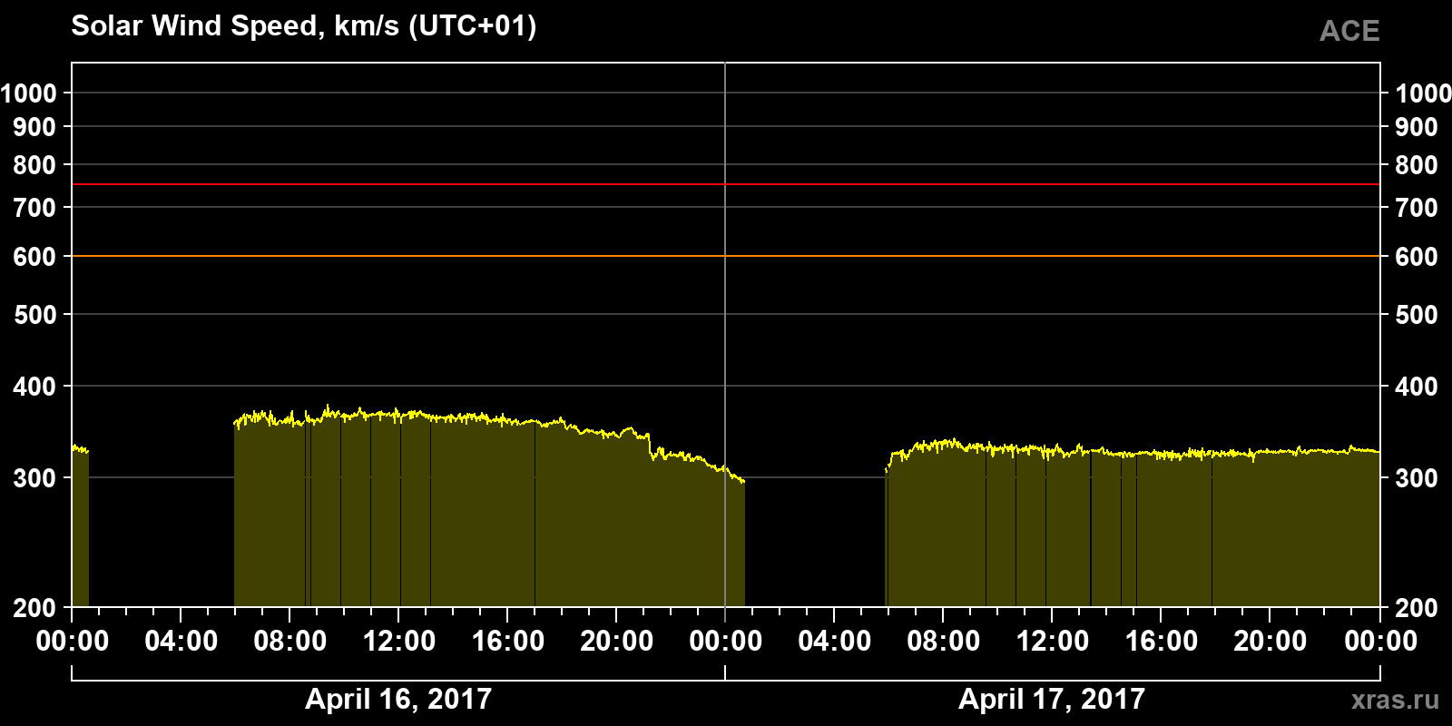 Solar wind speed