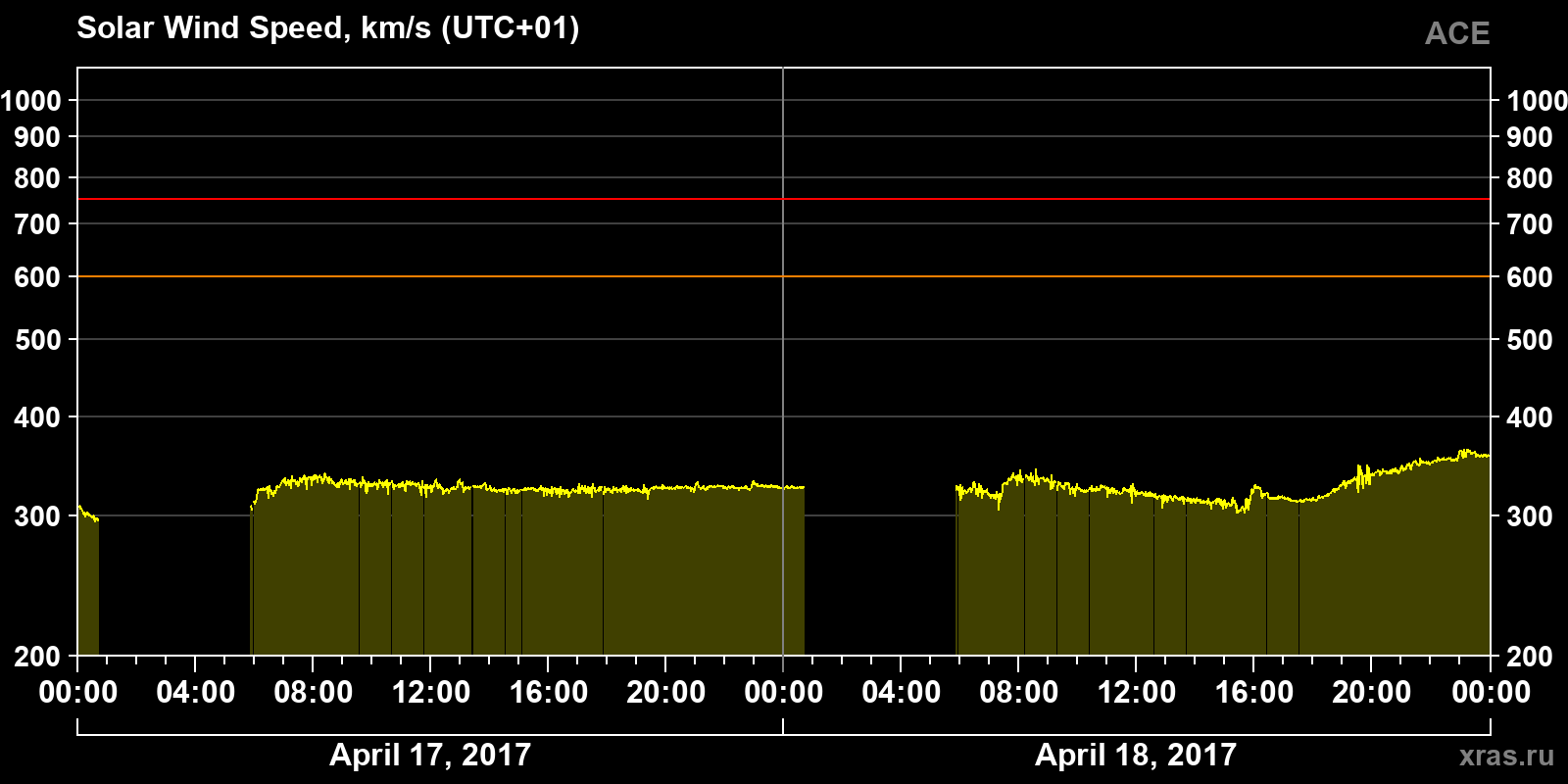 Solar wind speed