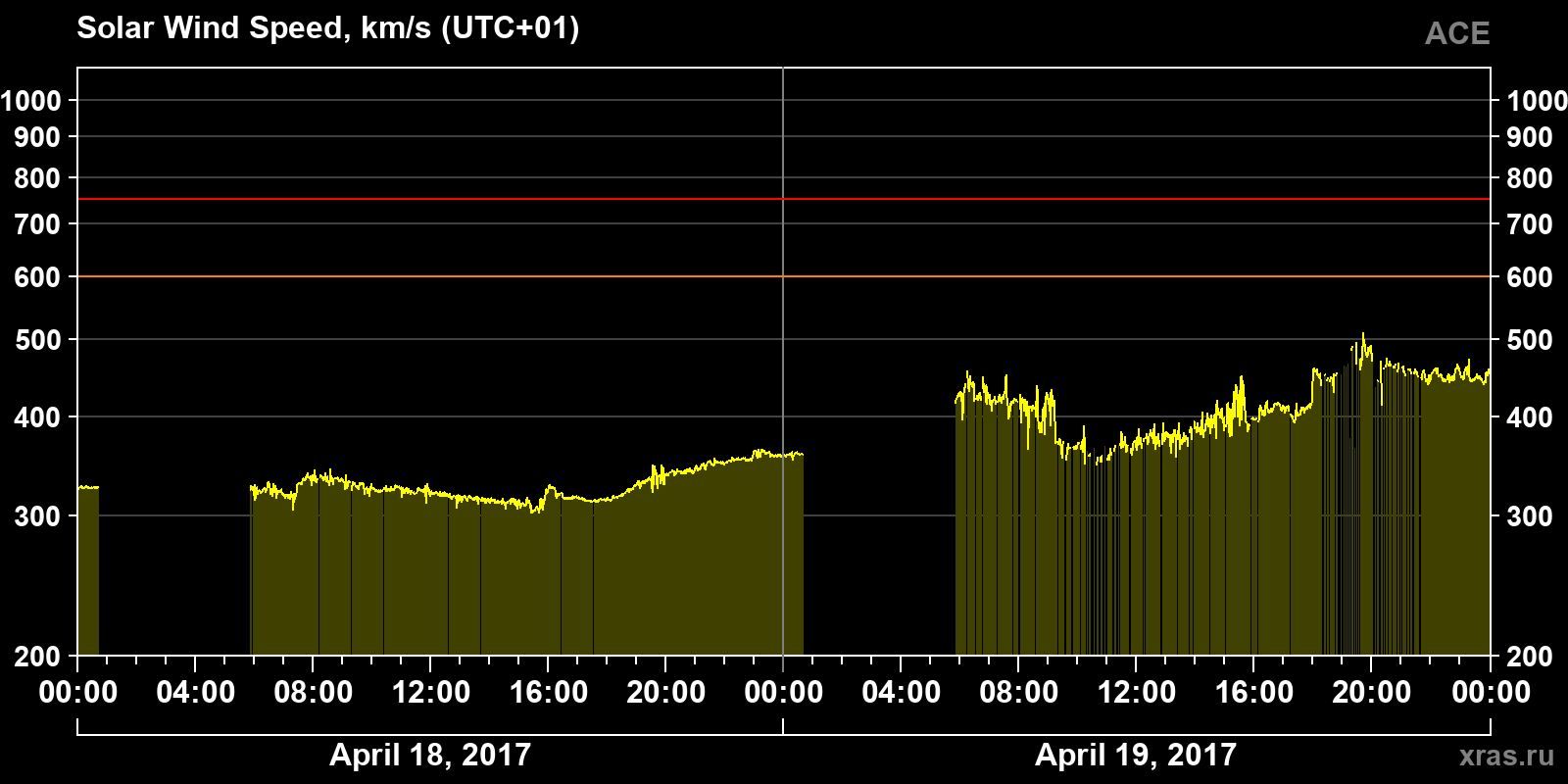 Solar wind speed