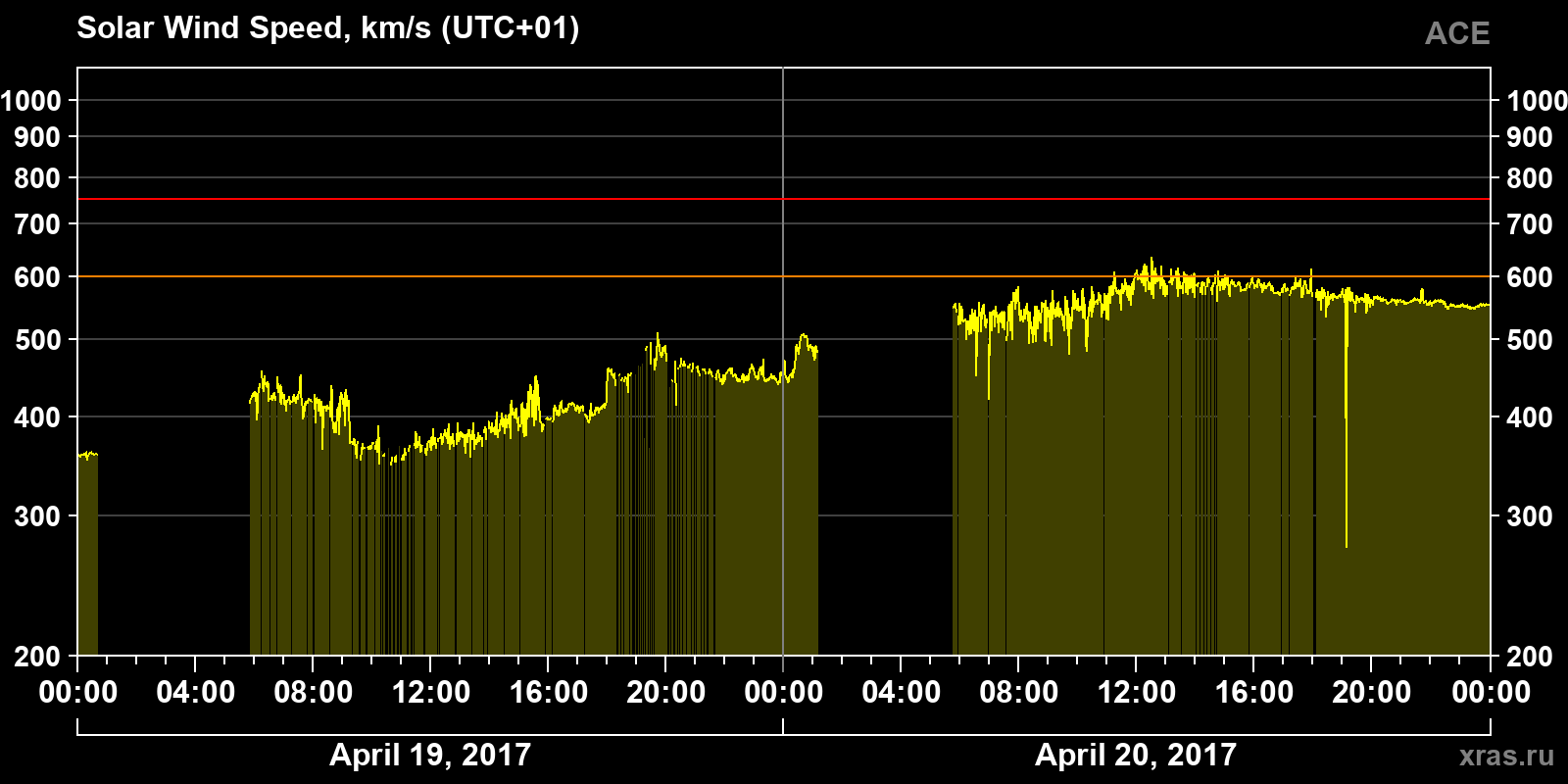 Solar wind speed