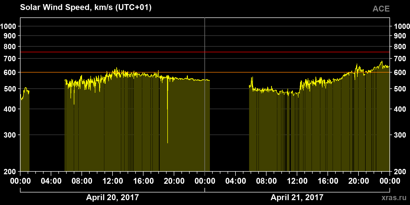 Solar wind speed