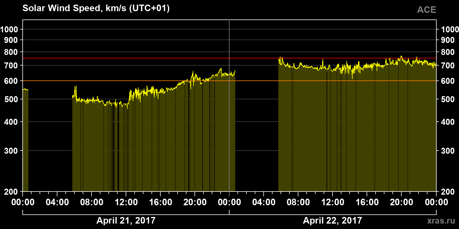 Solar wind speed