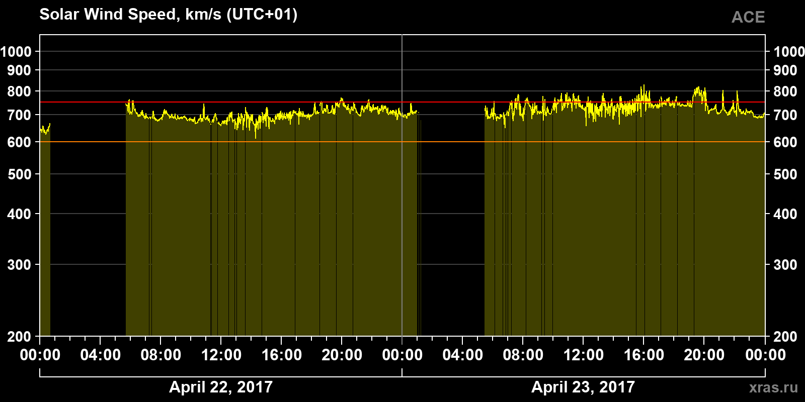 Solar wind speed