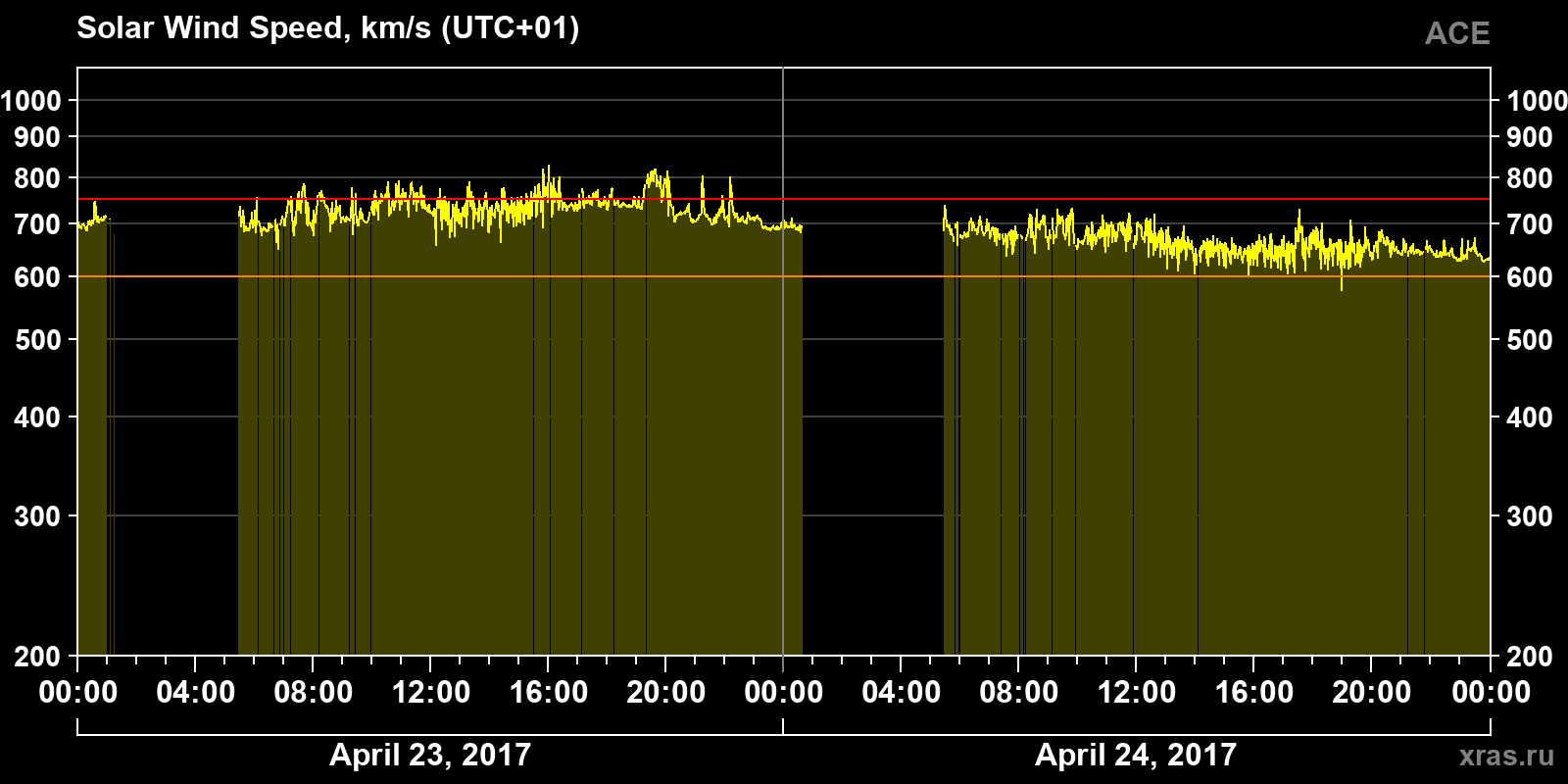 Solar wind speed