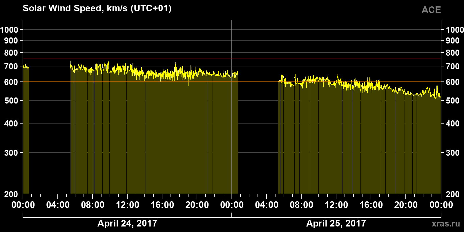 Solar wind speed