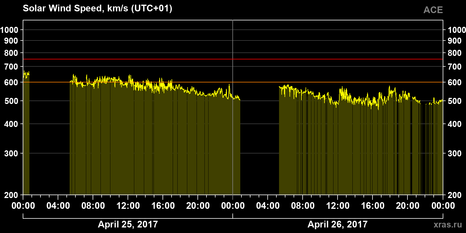 Solar wind speed