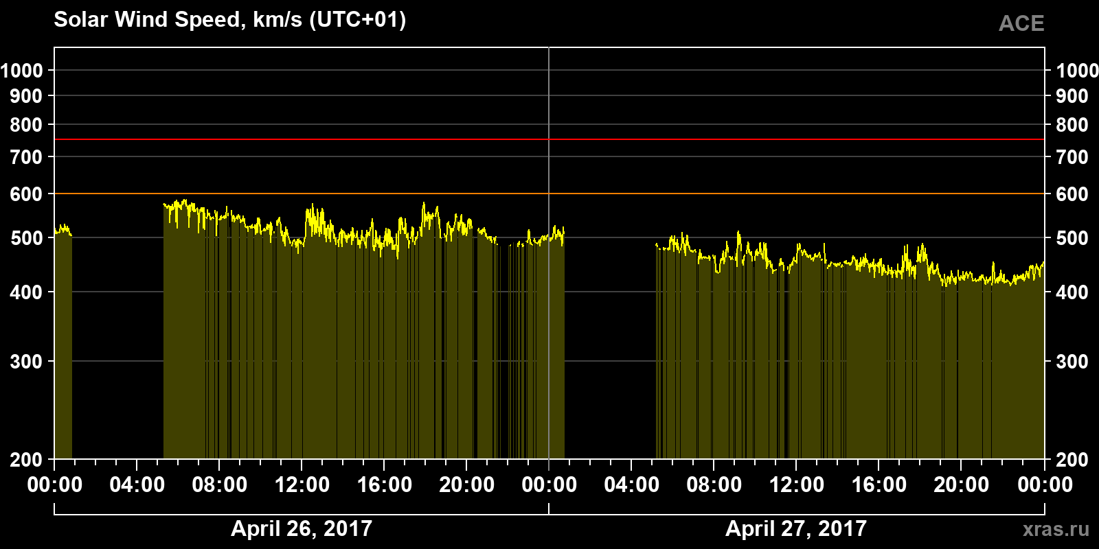 Solar wind speed
