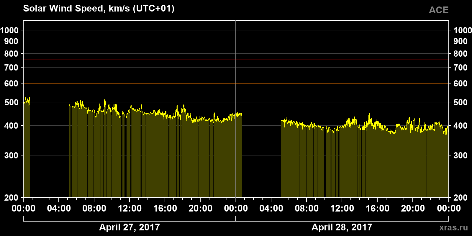 Solar wind speed