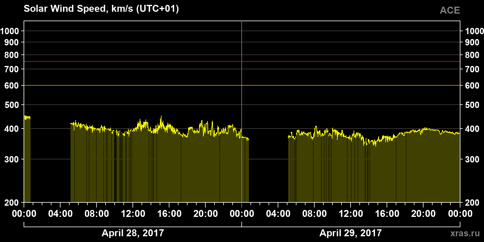 Solar wind speed