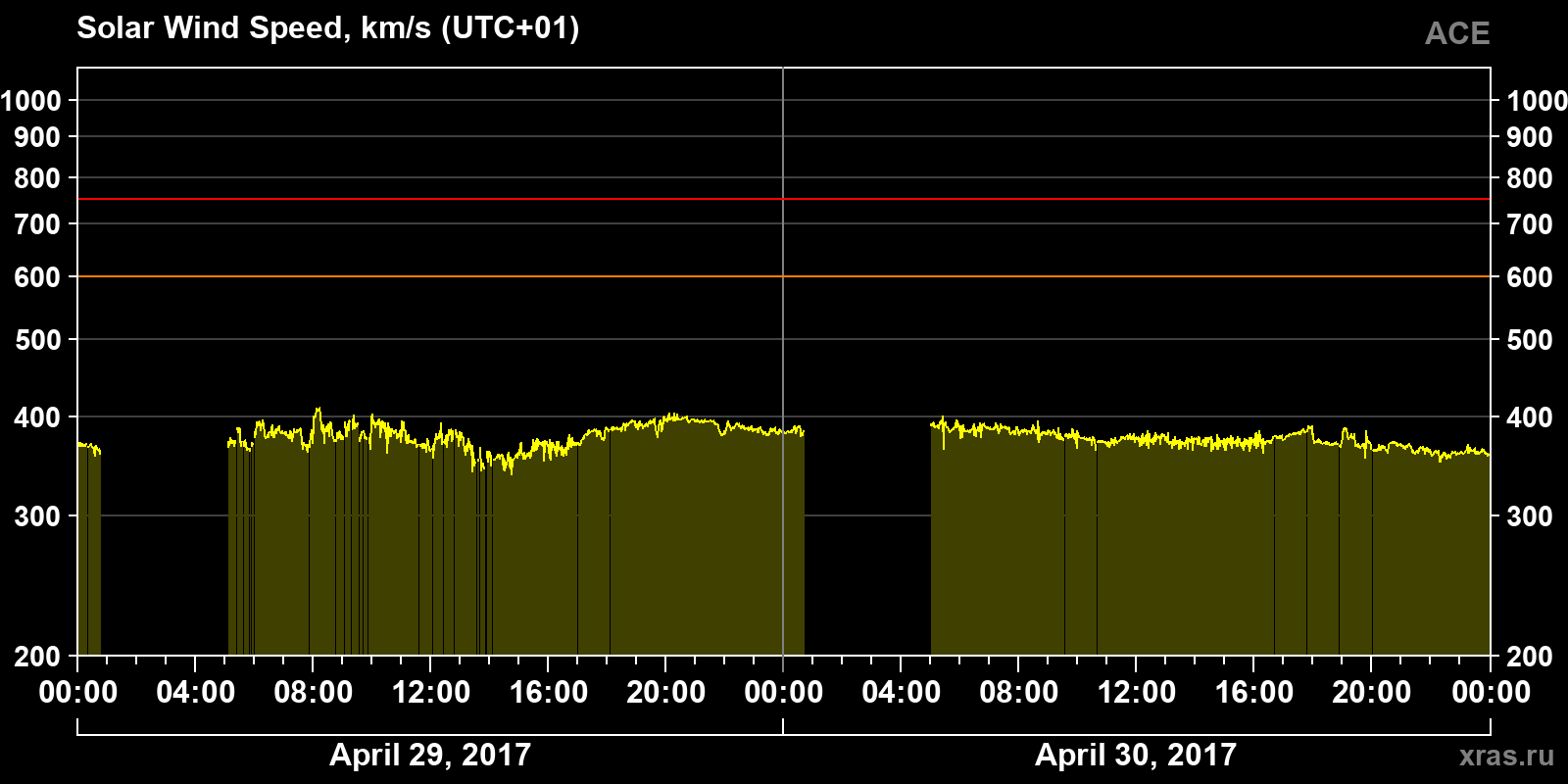 Solar wind speed