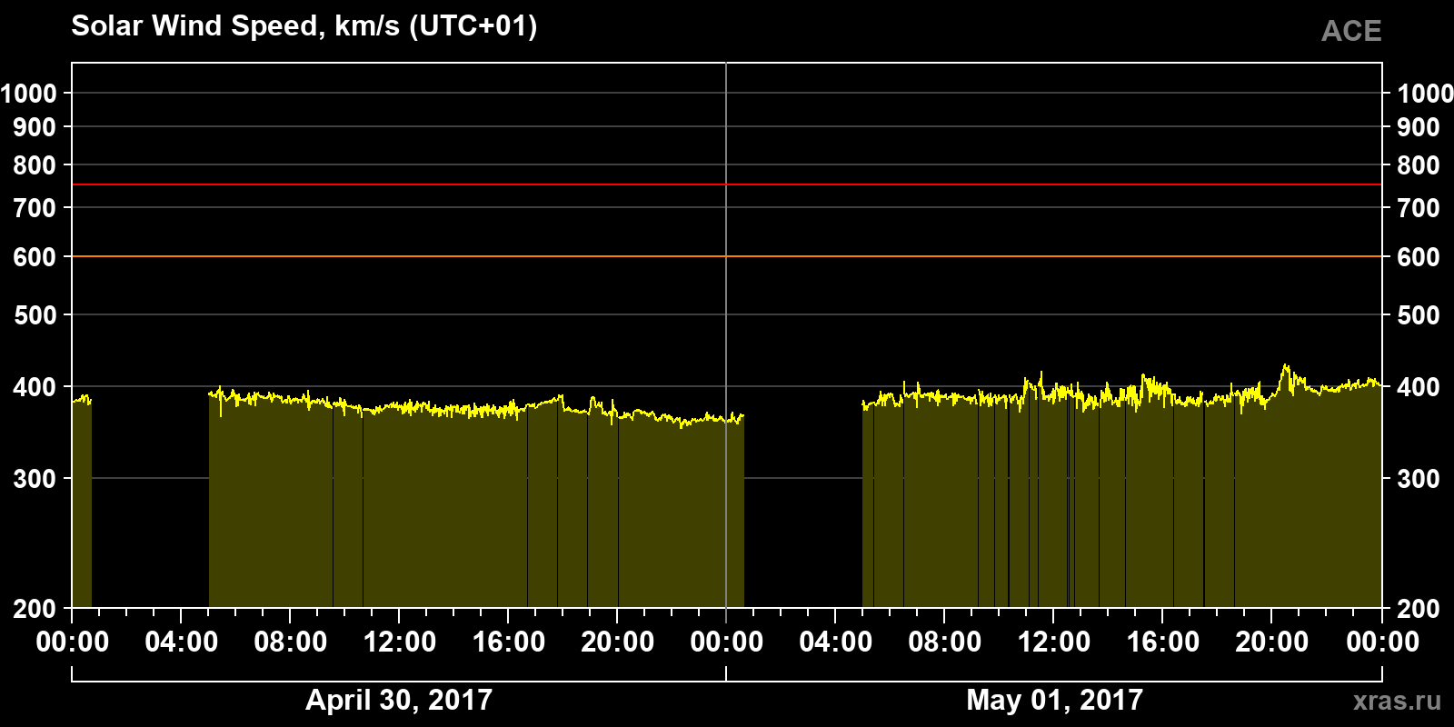 Solar wind speed