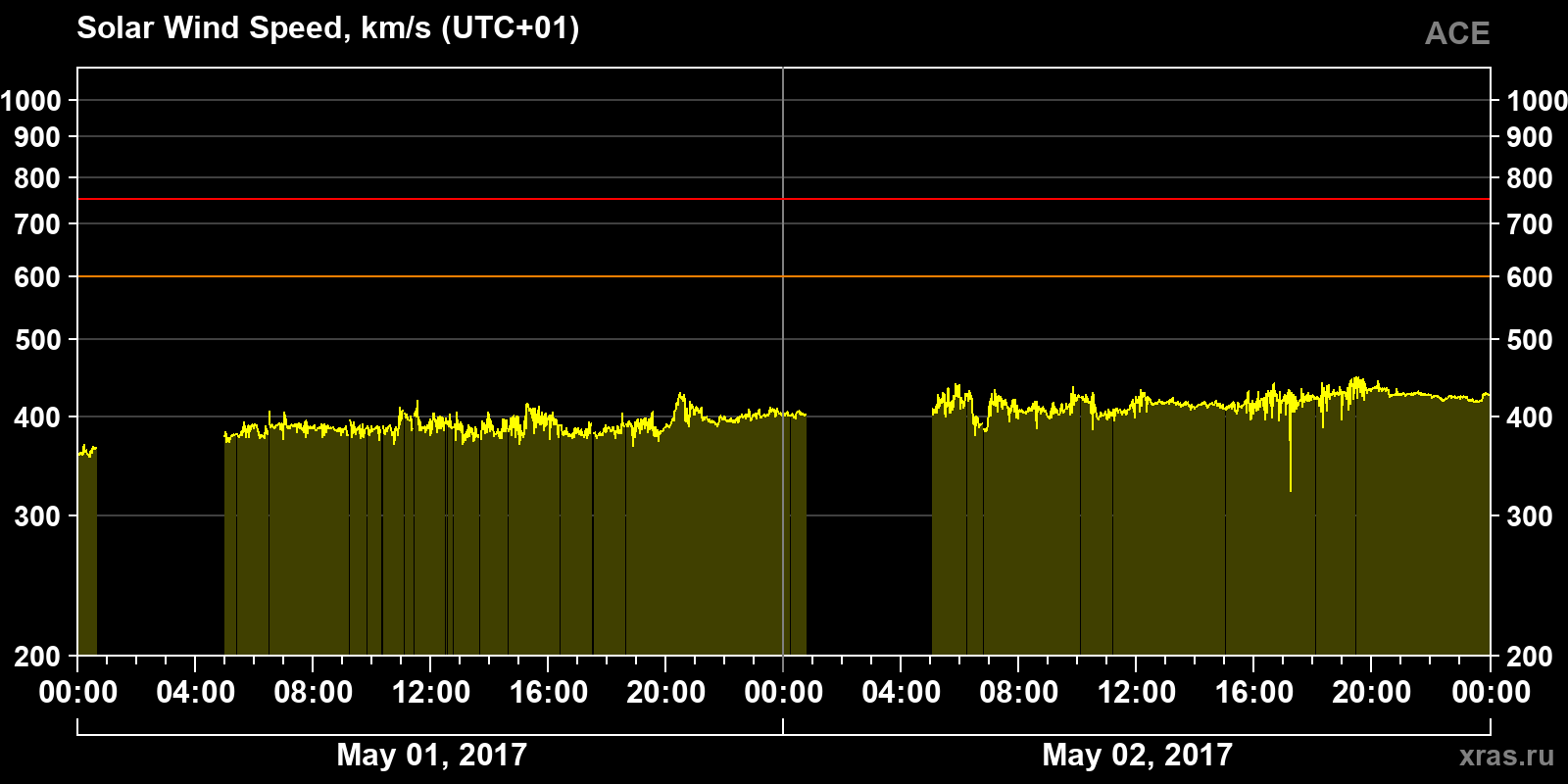 Solar wind speed