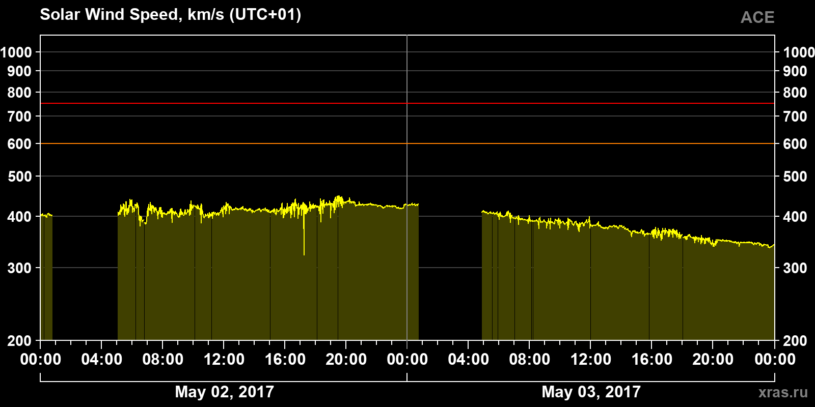 Solar wind speed