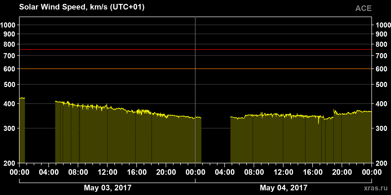 Solar wind speed