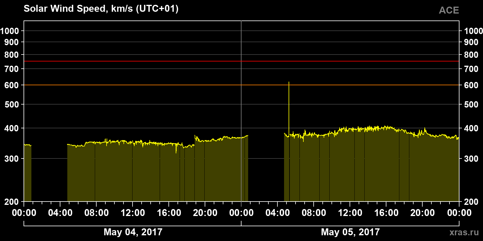 Solar wind speed
