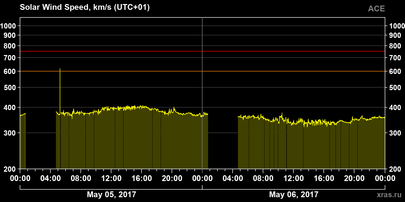 Solar wind speed