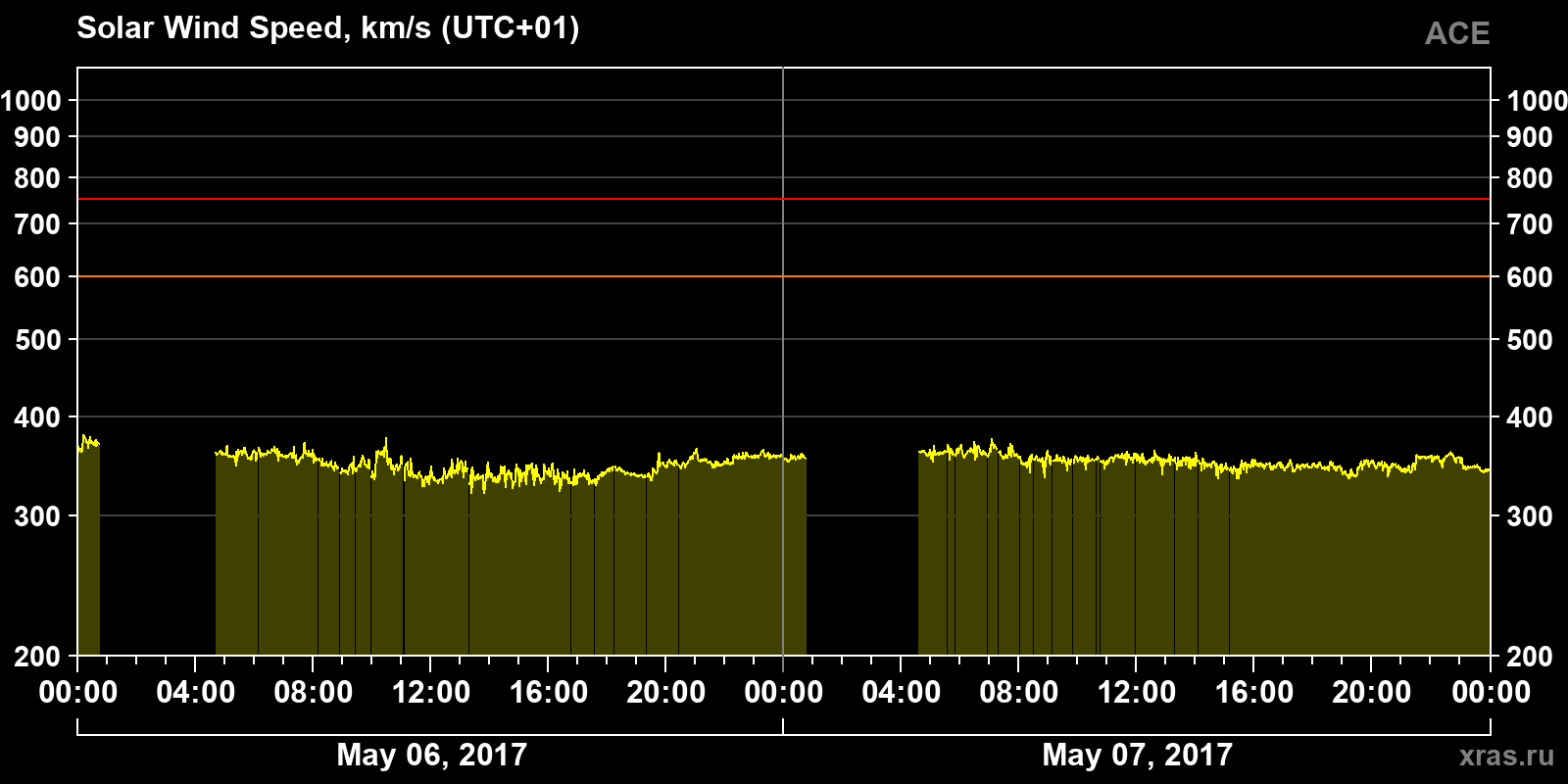 Solar wind speed