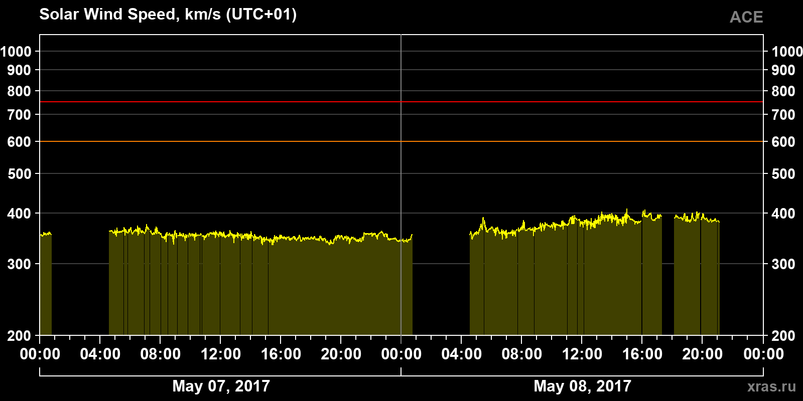 Solar wind speed
