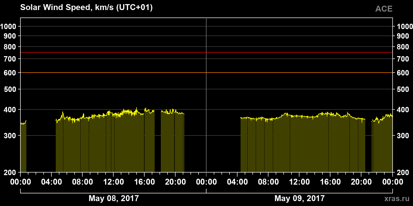 Solar wind speed