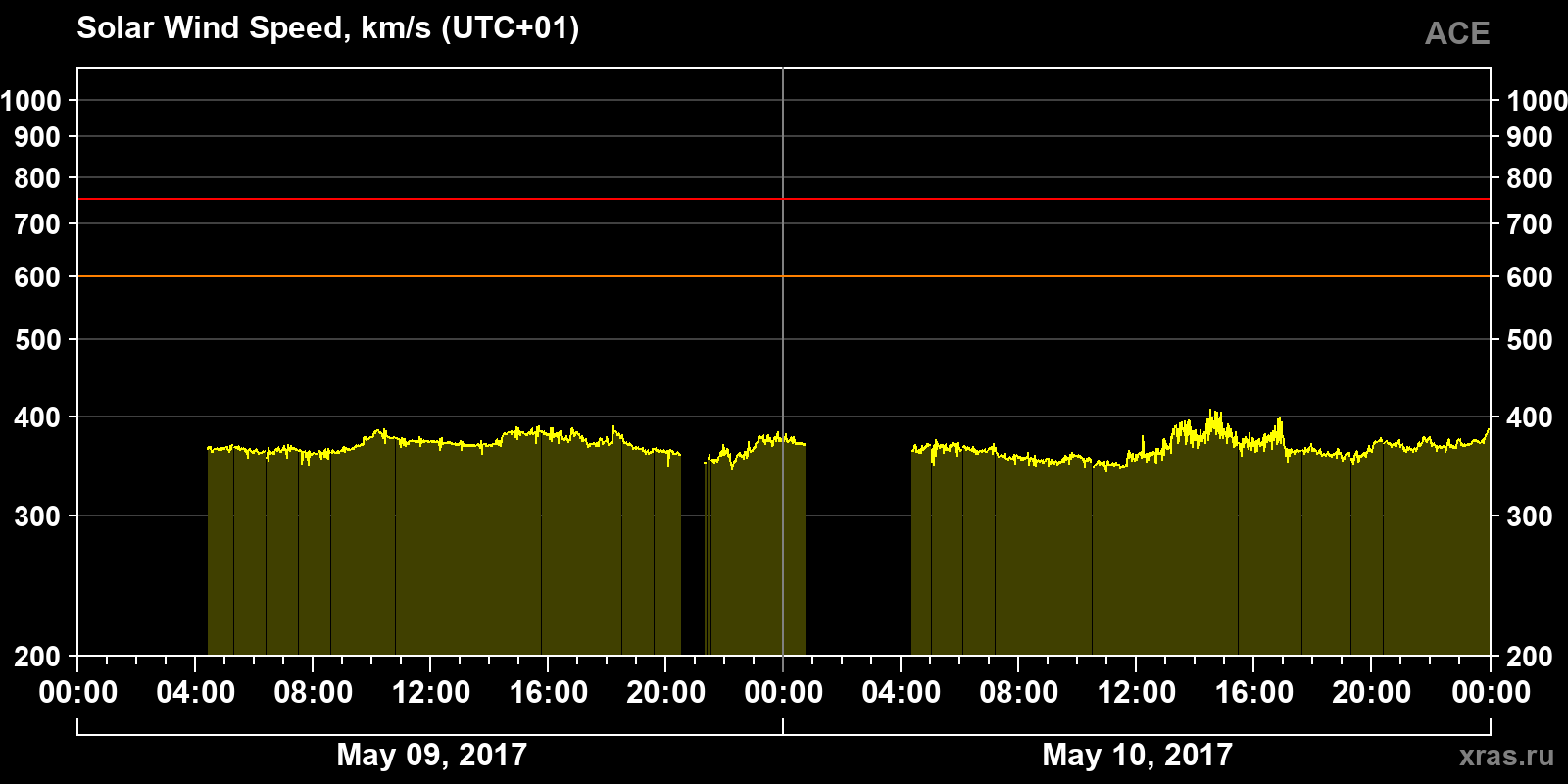 Solar wind speed