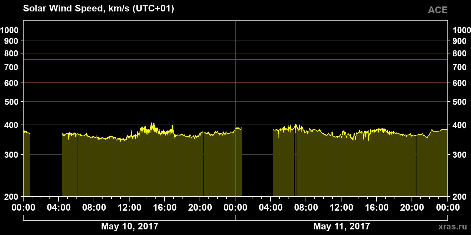Solar wind speed