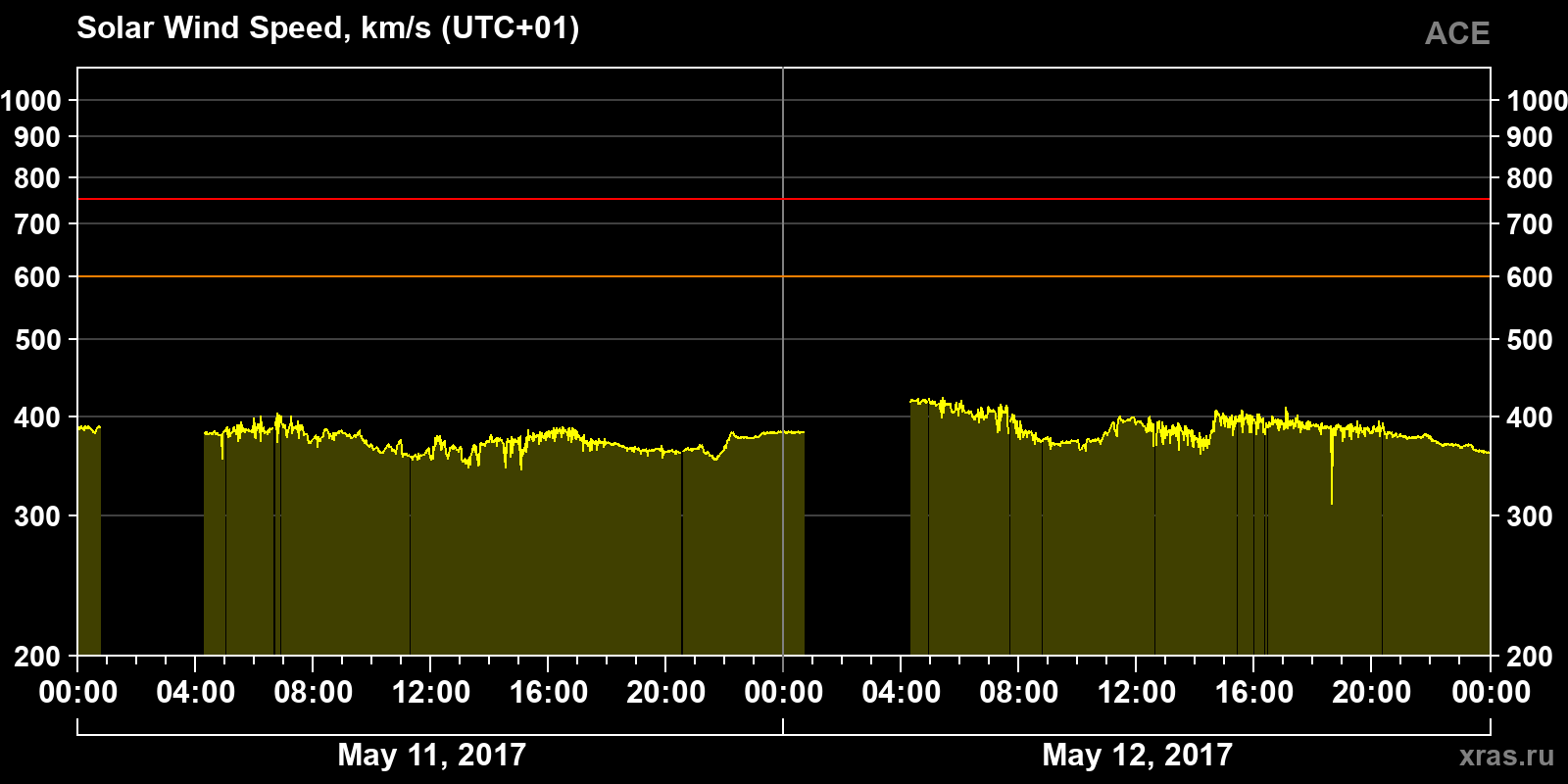 Solar wind speed